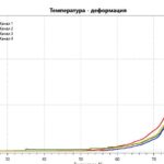Устройство для определения температуры размягчения по Вика (VICAT) и температуры изгиба под нагрузкой (HDT) пластмасс с программным обеспечением МТ 206М