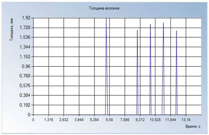 Прибор для определения числа геликов в прядильном растворе МТ 154