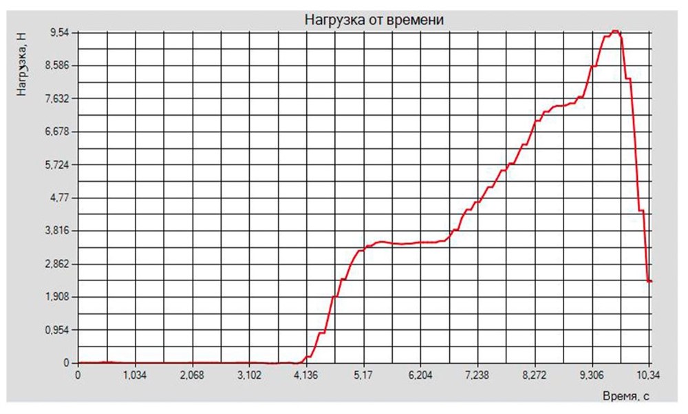 Универсальная двухзонная испытательная машина до 5кН. МТ(М) 120-5