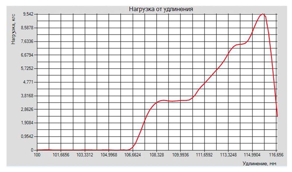 Универсальная двухзонная испытательная машина до 5кН. МТ(М) 120-5